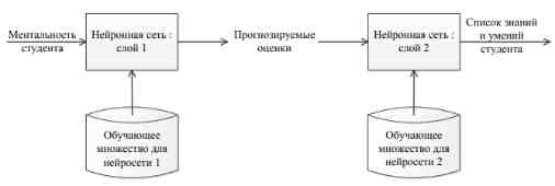 Нейросетевая модель прогноза знаний и умений студента по отдельной дисциплине на основе его ментальности