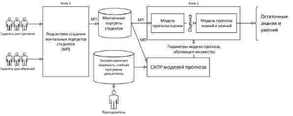 Структура системы настройки нейросетевых моделей по ментальным портретам студентов