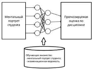 Схема обучения первой нейромодели прогнозирования оценки по стратегии «обучение с учителем»