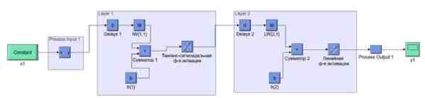 Схема двухслойной нейросети в обозначениях Simulink