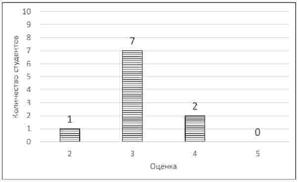 Разброс по точности классификации на множестве из 10 ментальных портретов студентов с оценкой «3»