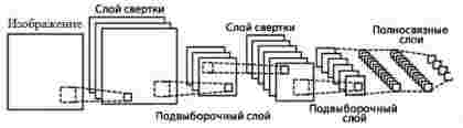 Структура свѐрточной нейронной сети