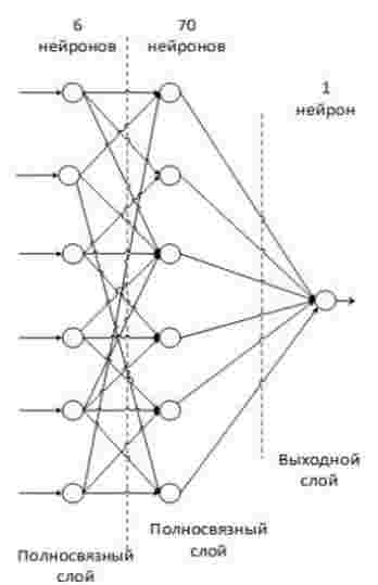 Структура полносвязного слоя