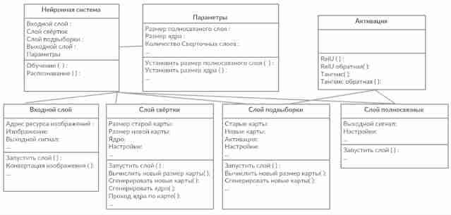 Диаграмма классов свѐрточной нейронной сети