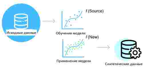 Базовый рабочий процесс синтеза данных