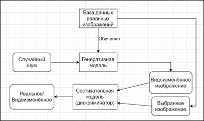 Архитектура генеративной состязательной сети