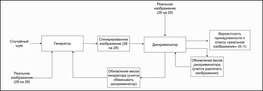 Схема процесса обучения GAN