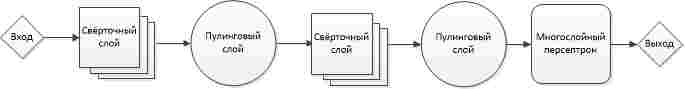 Пример структуры свёрточной сети