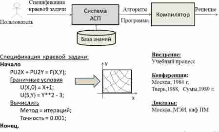 Проект по автоматизации решения краевых задач (1984 г.)