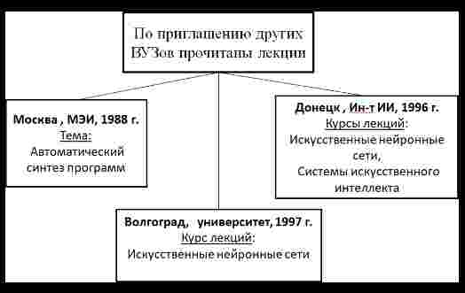 Учебные связи кафедры по тематике ИИ с другими ВУЗами