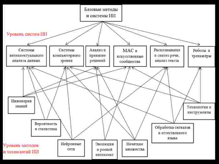 Интеллект-карта «Базовые методы и системы ИИ»