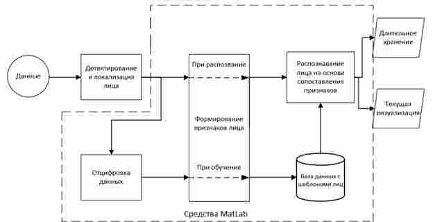 Структура системы распознавания лиц на основе MatLab