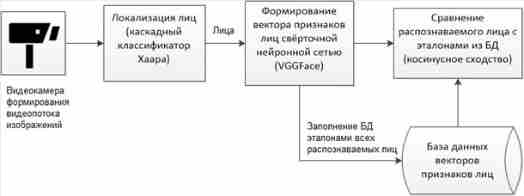 Основные процессы компьютерного распознавания лиц человека