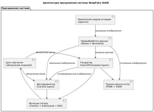 Диаграмма компонентов архитектуры GAN