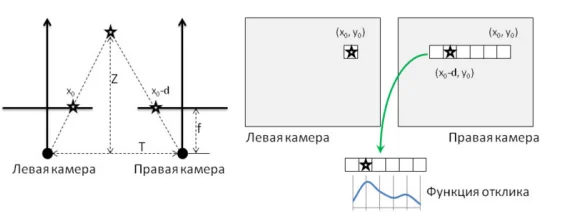Вычисление карты глубины