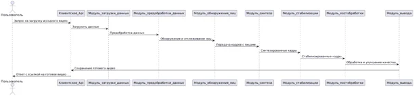 Диаграмма последовательности выполнения операций