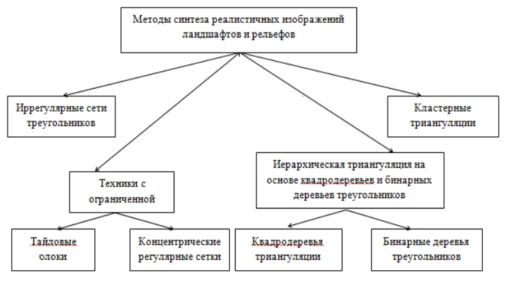 Классификация методов синтеза изображений рельефов и ландшафтов