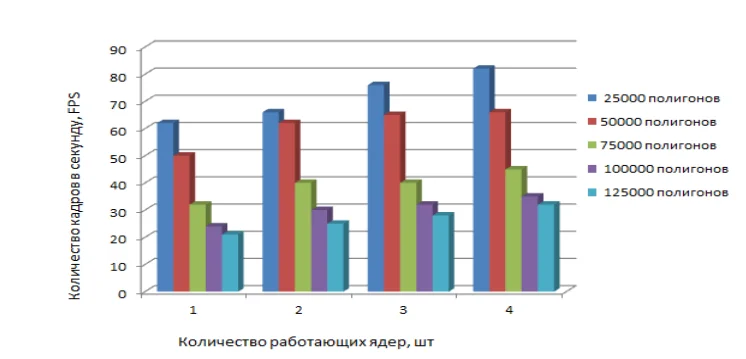 Зависимость FPS от количества ядер и сценарных полигонов