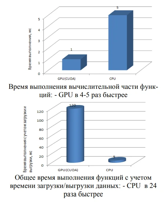 Реализация ROAM на CUDA