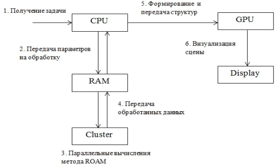 Структура системы визуализации на кластере