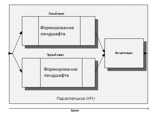 Процесс стереовизуализации с использованием GPU