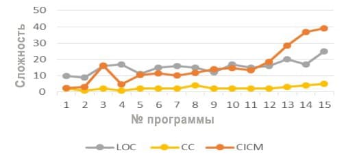 ����������� ����� ���������� CICM, LOC � CC ��� �������� ��������