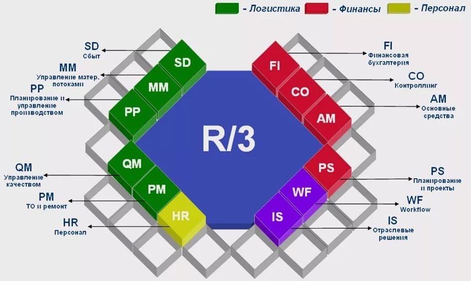 SAP R/3 System Business Modules