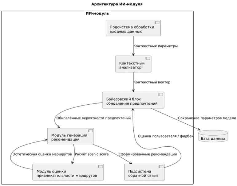 Архитектура ИИ-модуля