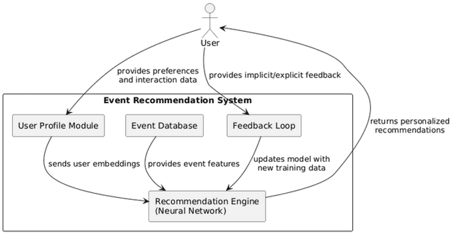 Conceptual structure of the recommendation system