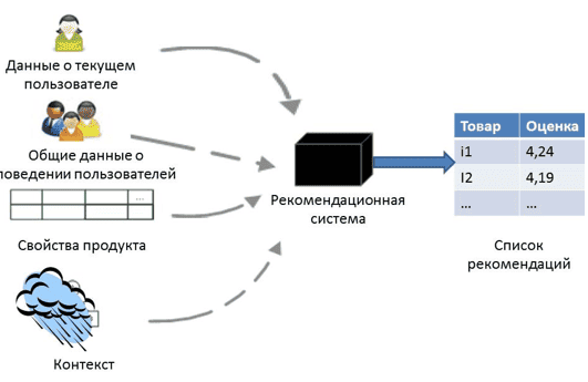 Сбор данных о пользователях