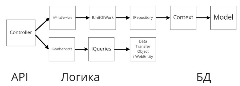 Структура ASP.NET Web API