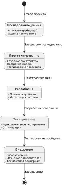 Жизненный цикл разработки рекомендательной системы