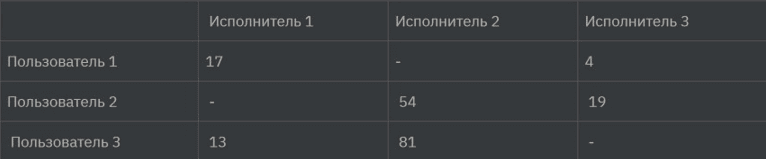Сводная таблица предпочтений