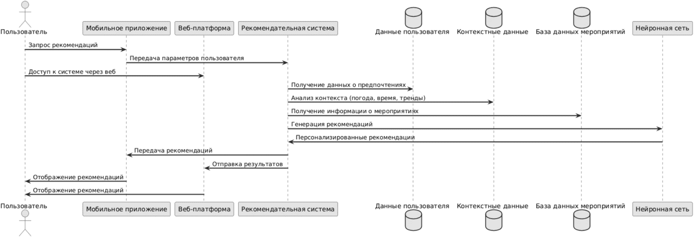 Архитектура рекомендательной системы