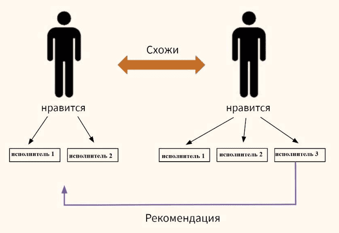 Принцип рекомендательной системы
