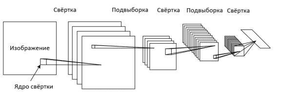 Схема архитектуры свёрточной нейронной сети