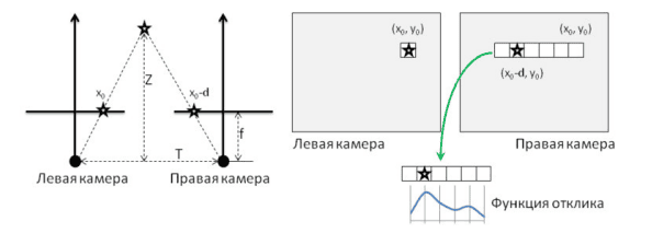 Схема вычисления карты глубины по стереопаре