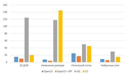 Сравнение производительности библиотек OpenCV, OpenCV+IPP, VXL и LTI