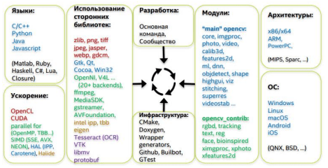 Общая структура проекта OpenCV