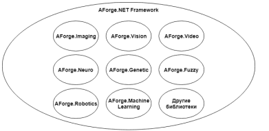 Структура фреймворка AForge.NET