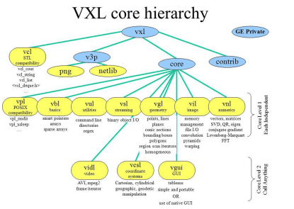 Иерархическая структура ядра VXL