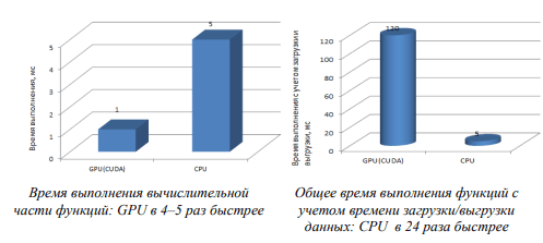 Сравнение времени выполнения вычислительной части и общего времени (CPU/GPU)