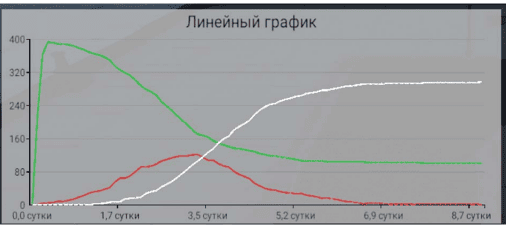 Результаты эксперимента №2, 50% населения в масках