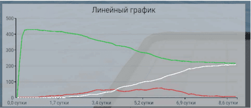 Результаты эксперимента №3, 75% населения в масках