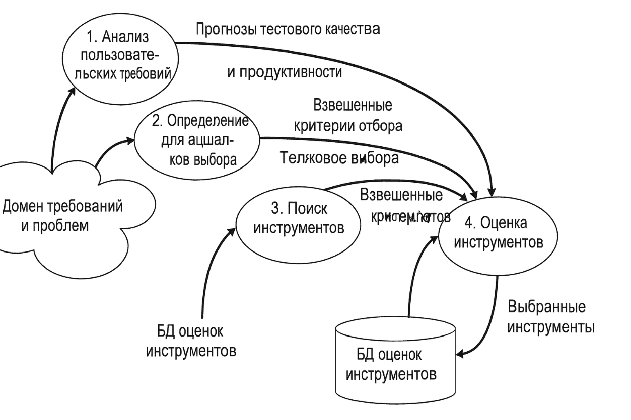 Общая схема места тестовых инструментов в жизненном цикле ПО
