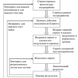 Пример интеграции системы управления тестированием с другими инструментами