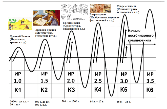 Исторические этапы развития моделирования