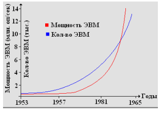 Распространение персональных компьютеров
