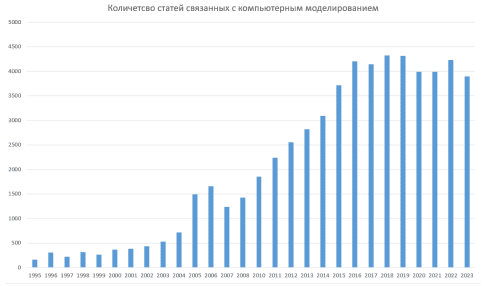 Рост числа публикаций по компьютерному моделированию