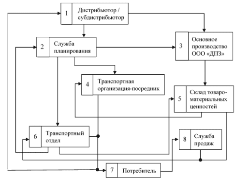 Структура транспортно-логистической системы ООО &laquo;ДПЗ&raquo;
